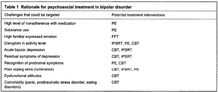 Rationale for psychosocial Treatment Bipolar Adults CEUs