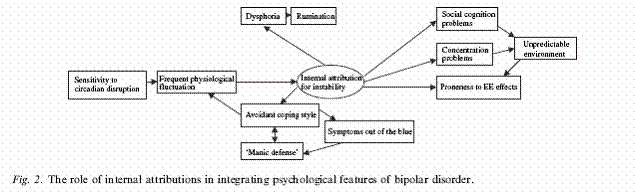 Role of interrnal Attributions Bipolar Adults CEUs
