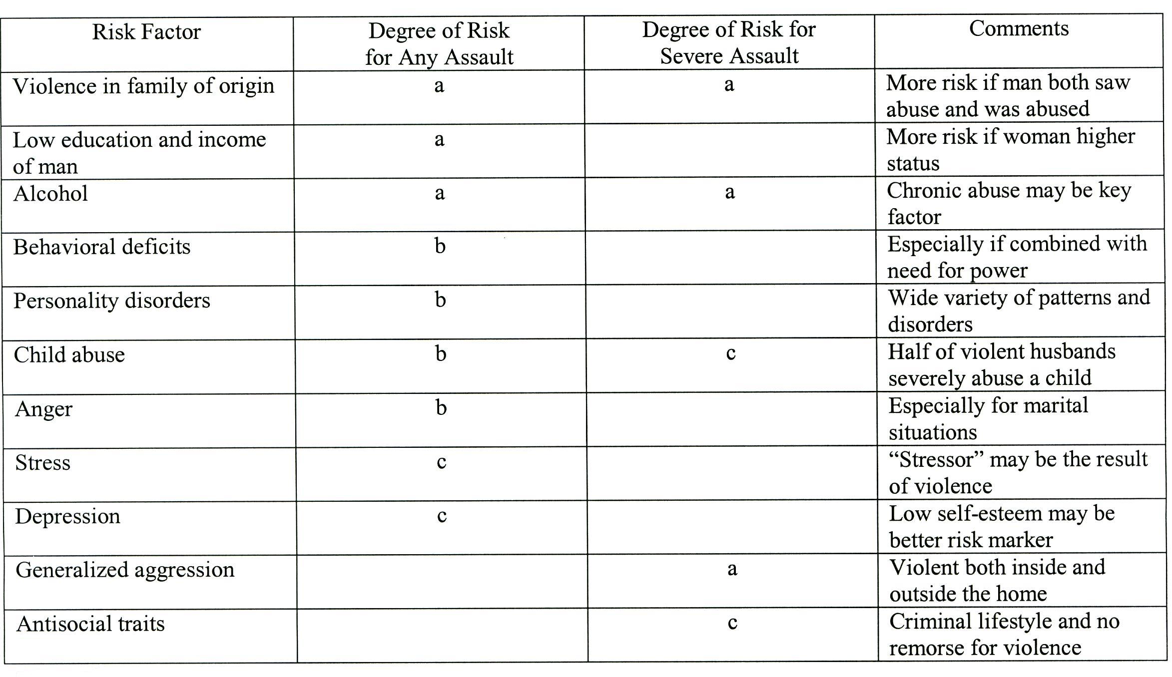 Risk Factor Violent Relationship CEUs
