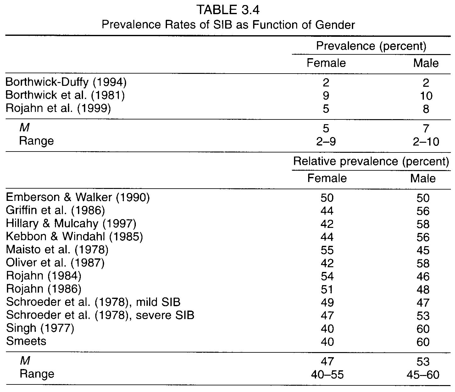 Prevalence Rate SIB Self Mutilation CEUs