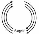 Arousal stress Borderline anger CEUs